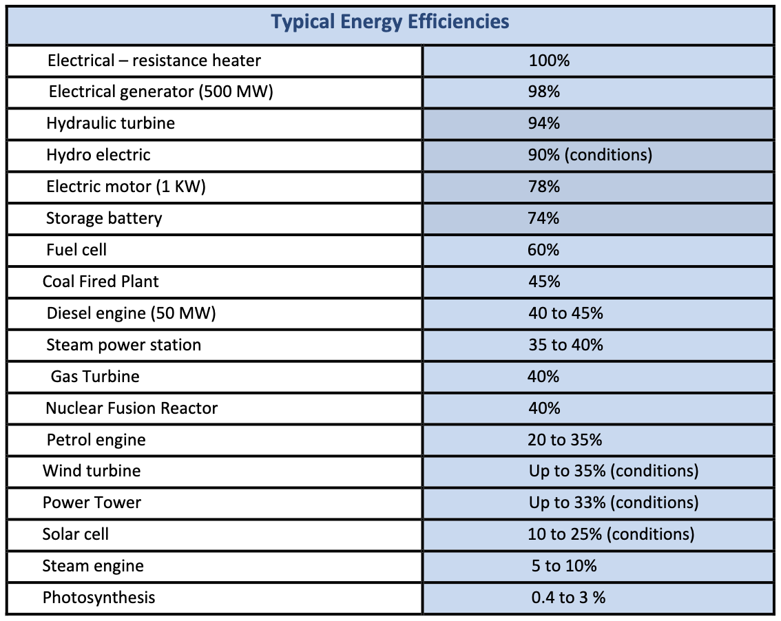 typicalenergyefficiencies